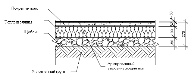 Пол на грунте