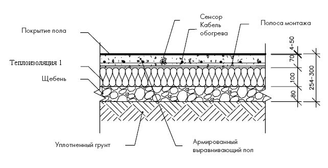 Пол на грунте с уложенным кабелем обогрева
