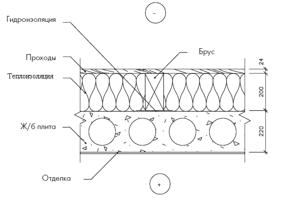 Утепление бетонного эксплуатирующегося перекрытия при холодной мансарде.