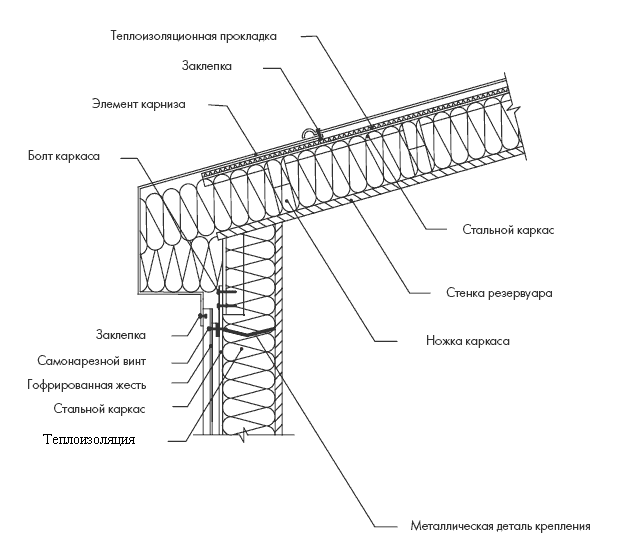 Деталь утепления карниза резервуара.